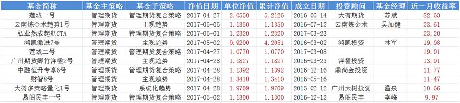 期货私募月度红黑榜：沁誉投资旗下两只产品亏损超过20%