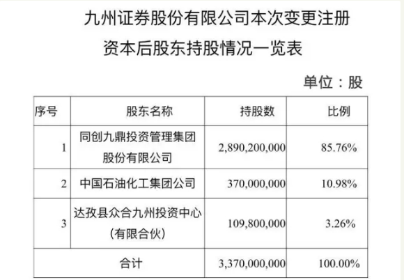 中石化出资4亿成九州证券二股东 未来还有大动作