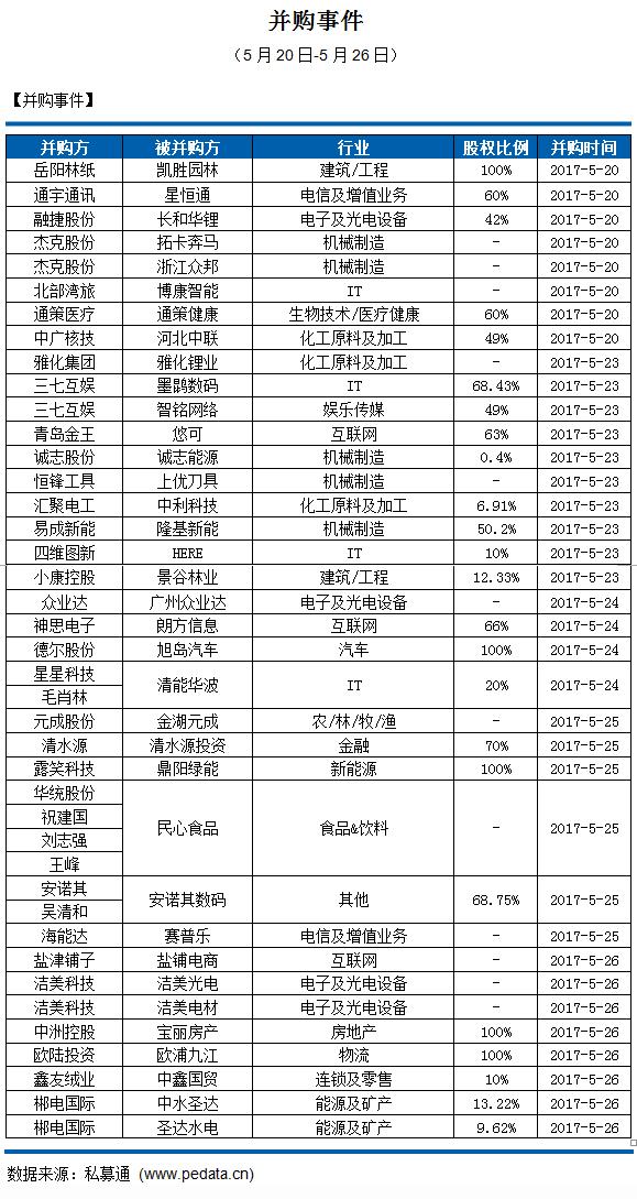 私募通数据周报：投资、上市和并购共77起事件