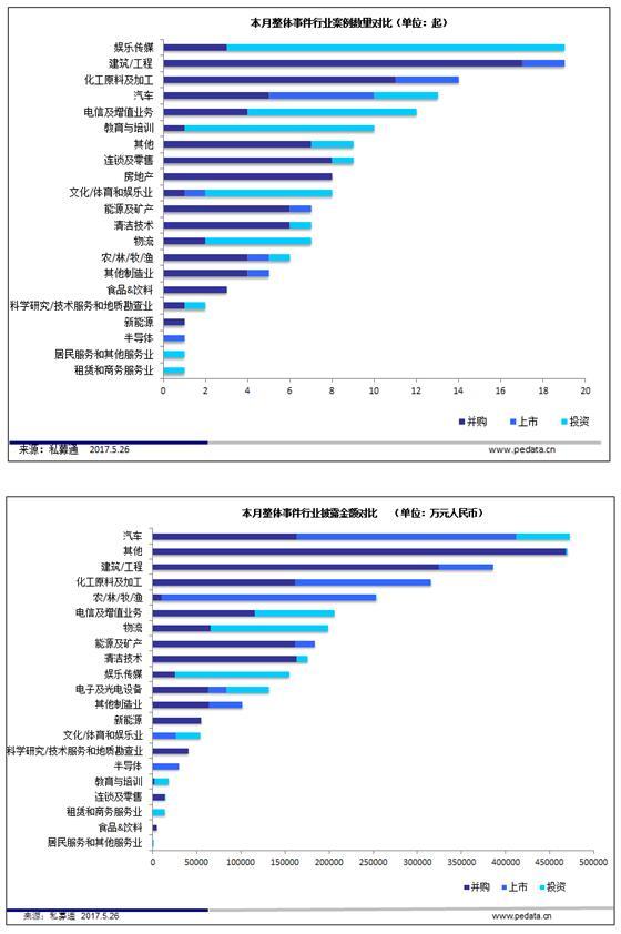 私募通数据周报：投资、上市和并购共77起事件