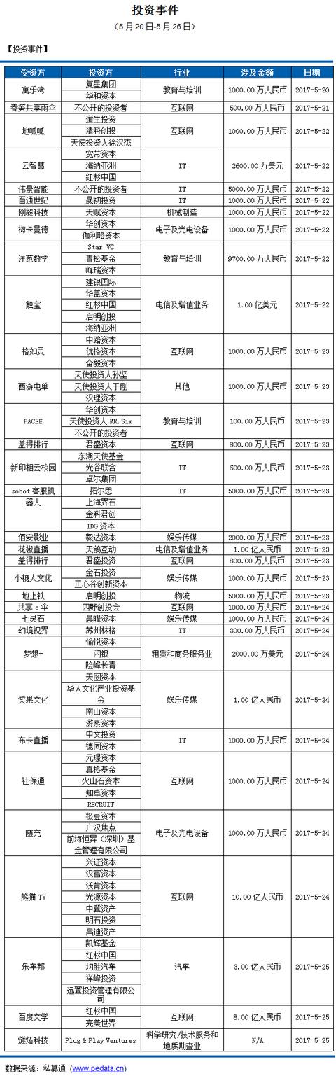 私募通数据周报：投资、上市和并购共77起事件