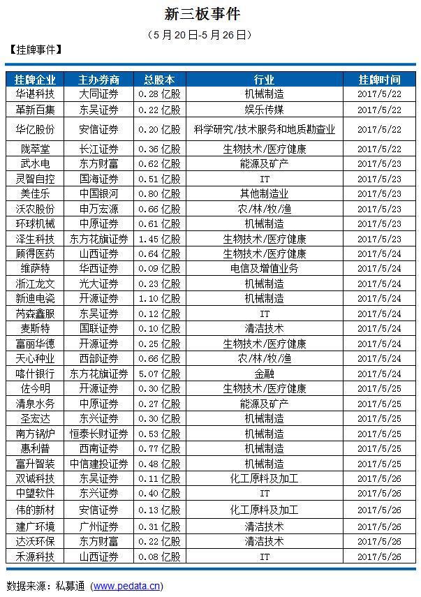 私募通数据周报：投资、上市和并购共77起事件