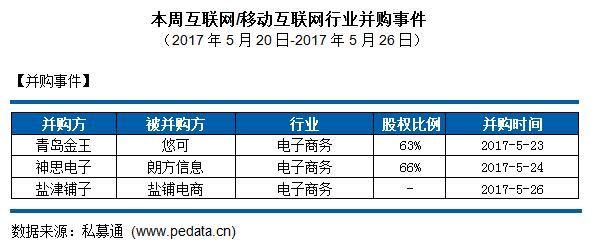 私募通互联网/移动互联网行业周报