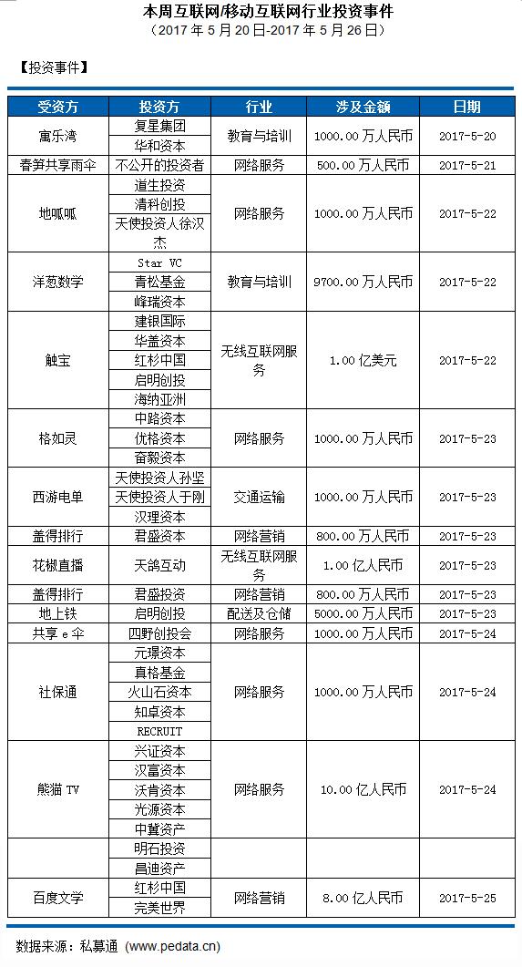 私募通互联网/移动互联网行业周报