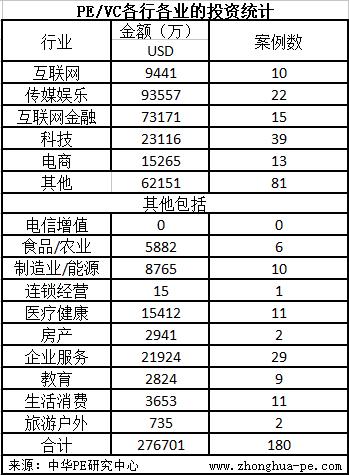 2017年5月PE/VC各行业的投资统计