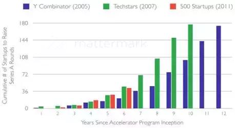 美国三大顶级加速器的2016“成绩单”