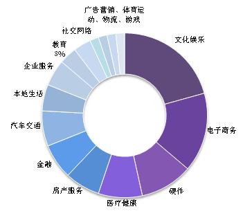 美国三大顶级加速器的2016“成绩单”