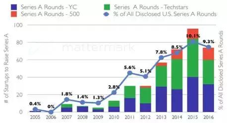 美国三大顶级加速器的2016“成绩单”