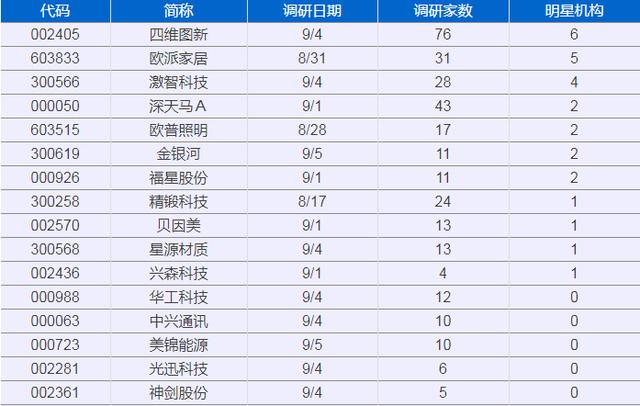 爆76家机构热捧四维图新