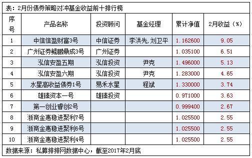 2月债券策略前十强 泓信投资两产品跻身前十