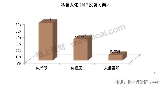 80%私募对后市乐观，真成长、高品质、大盘蓝筹是未来投资方向