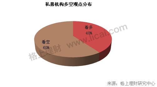 80%私募对后市乐观，真成长、高品质、大盘蓝筹是未来投资方向