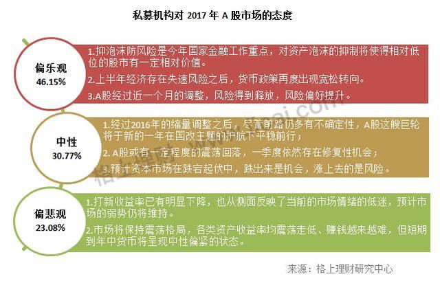 80%私募对后市乐观，真成长、高品质、大盘蓝筹是未来投资方向