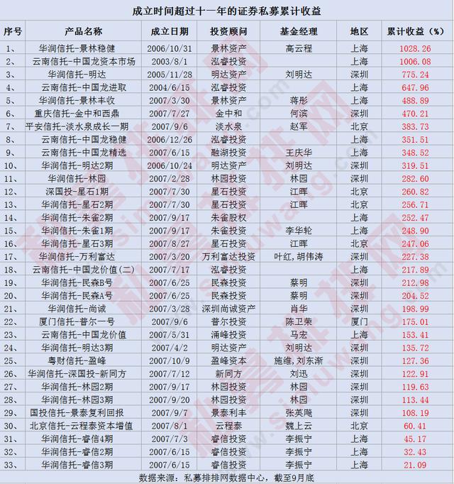 6124点11周年：这些私募获十倍收益，沪深最牛，这种投资方法最赚