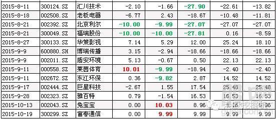 徐翔被抓 华丽家族、大恒科技等重仓股跌停