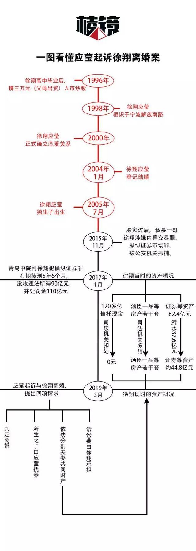 “私募一哥”徐翔妻子口述离婚分割百亿资产始末