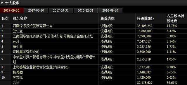 徐翔“遗留”下的那些资产现在怎么样了？