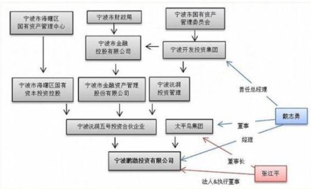 徐翔“遗留”下的那些资产现在怎么样了？