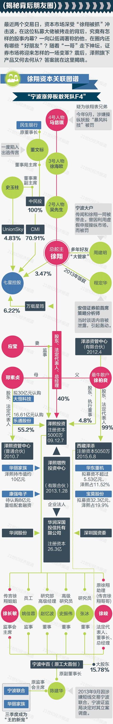 独家解密徐翔四大资本版图