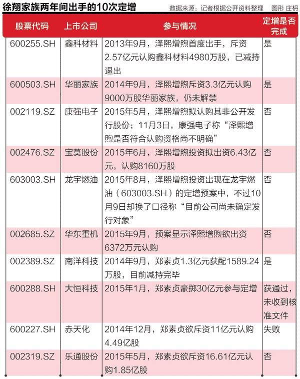 独家解密徐翔四大资本版图