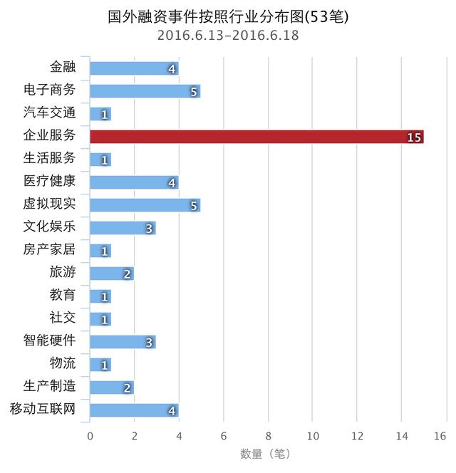 企名片-6.13至6.18日国内外融资事件清单(144笔)