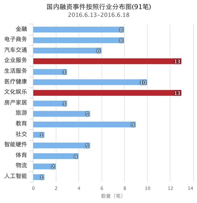 企名片-6.13至6.18日国内外融资事件清单(144笔)