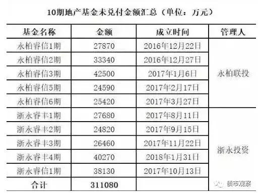 66亿产品爆雷！人去楼空，高管失联，近20亿投资款不翼而飞