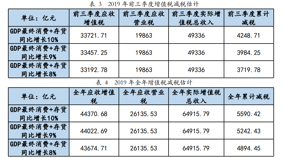 【宏观经济】2.5万亿减税降费后，明年财政如何稳增长？