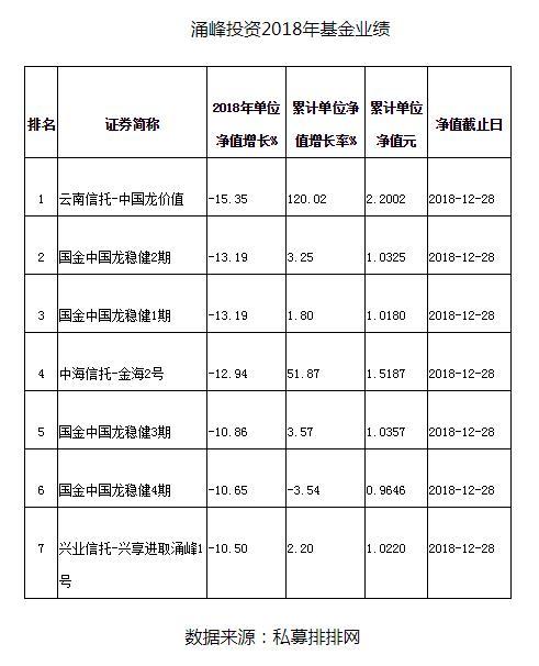 涌峰投资去年7产品全部跌超10% 百亿私募难捱寒冬