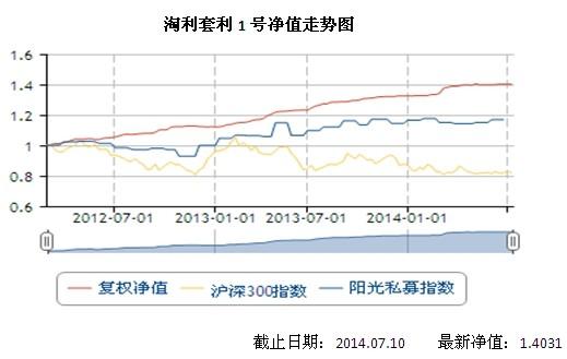 淘利：最大回撤低于3% 预期收益12-15%