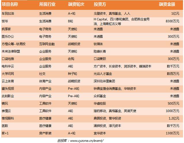 8.18融资清单：；林依轮自创品牌饭爷新一轮融资估值3.6亿；真格基金、戈壁资本参投车到加油