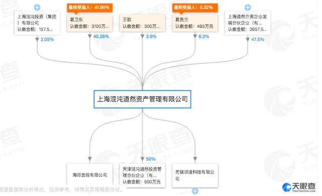 期货大佬葛卫东转让旗下私募混沌道然控制权：产品大幅亏损