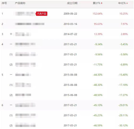 葛卫东告别私募？混沌资产转让，旗下两产品亏损30%！