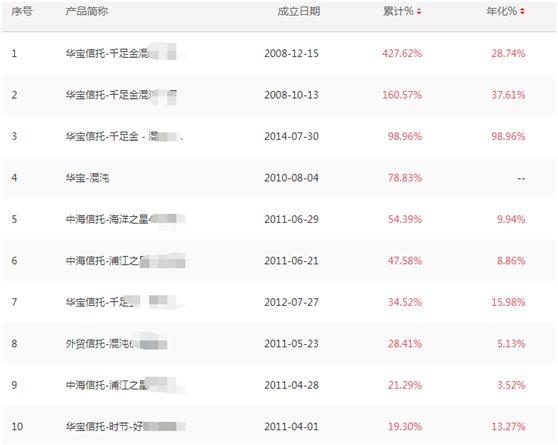 葛卫东告别私募？混沌资产转让，旗下两产品亏损30%！