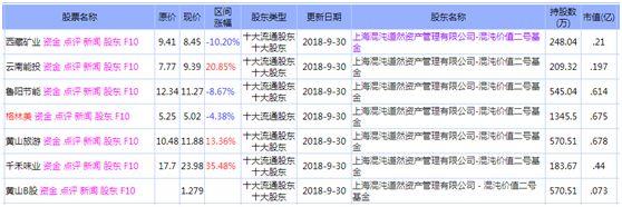 葛卫东告别私募？混沌资产转让，旗下两产品亏损30%！