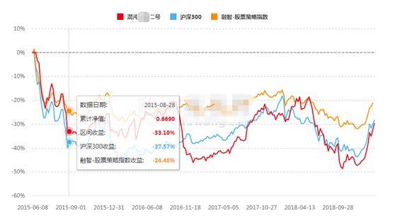 葛卫东告别私募？混沌资产转让，旗下两产品亏损30%！