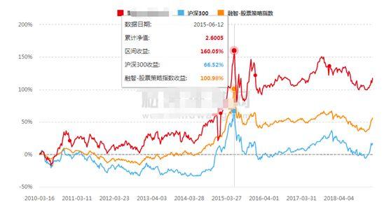 葛卫东告别私募？混沌资产转让，旗下两产品亏损30%！