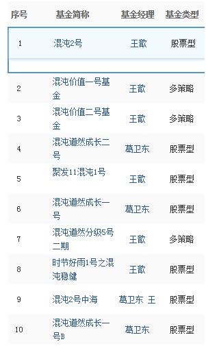 葛卫东告别私募？混沌资产转让，旗下两产品亏损30%！