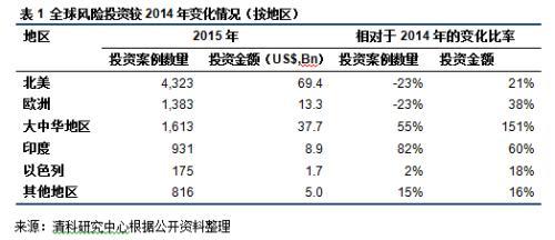 清科观察：达沃斯论坛评中国最适合创业和就业