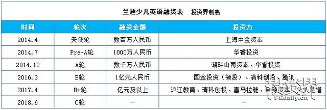 投资界快讯｜兰迪少儿英语获5.2亿元C轮融资，曾获清科创投投资