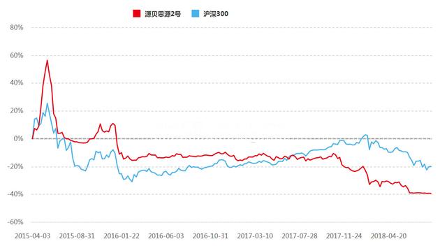 FOF也难分散风险 “源贝思源2号”净值回撤逾六成