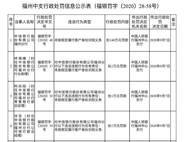 央行连开31张罚单，多家银行“中招”