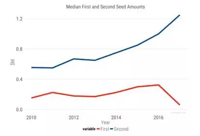 五张图看懂2017年种子轮投资市场