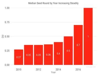 五张图看懂2017年种子轮投资市场