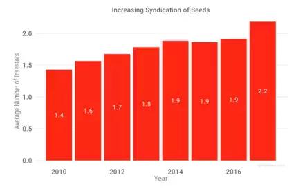 五张图看懂2017年种子轮投资市场