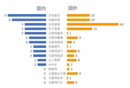 五张图看懂2017年种子轮投资市场