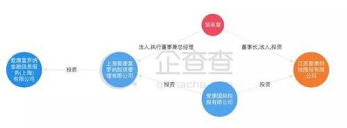 爱康金服疑似停摆 爱康科技关联互金业务布局受挫