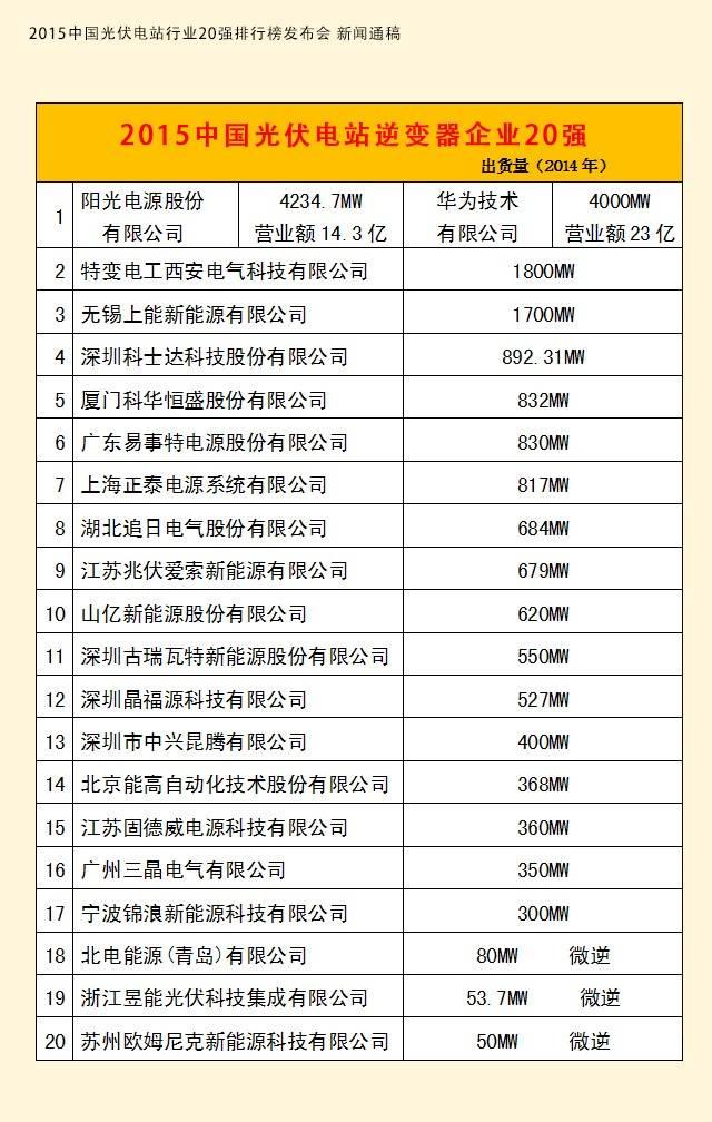 2015中国光伏电站行业进入“互联网+”时代，20强分类榜单