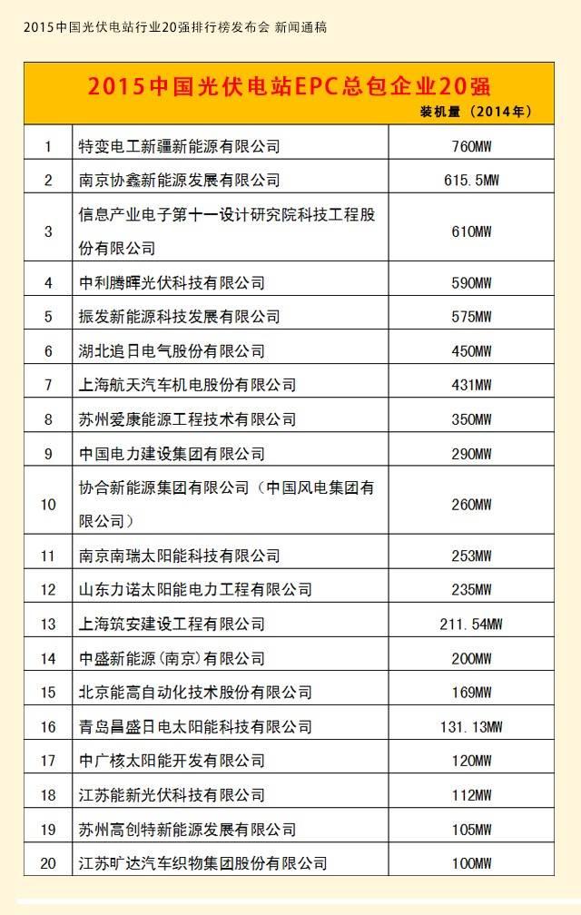 2015中国光伏电站行业进入“互联网+”时代，20强分类榜单