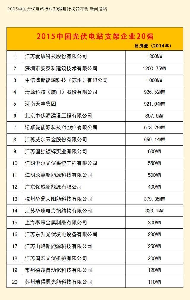 2015中国光伏电站行业进入“互联网+”时代，20强分类榜单